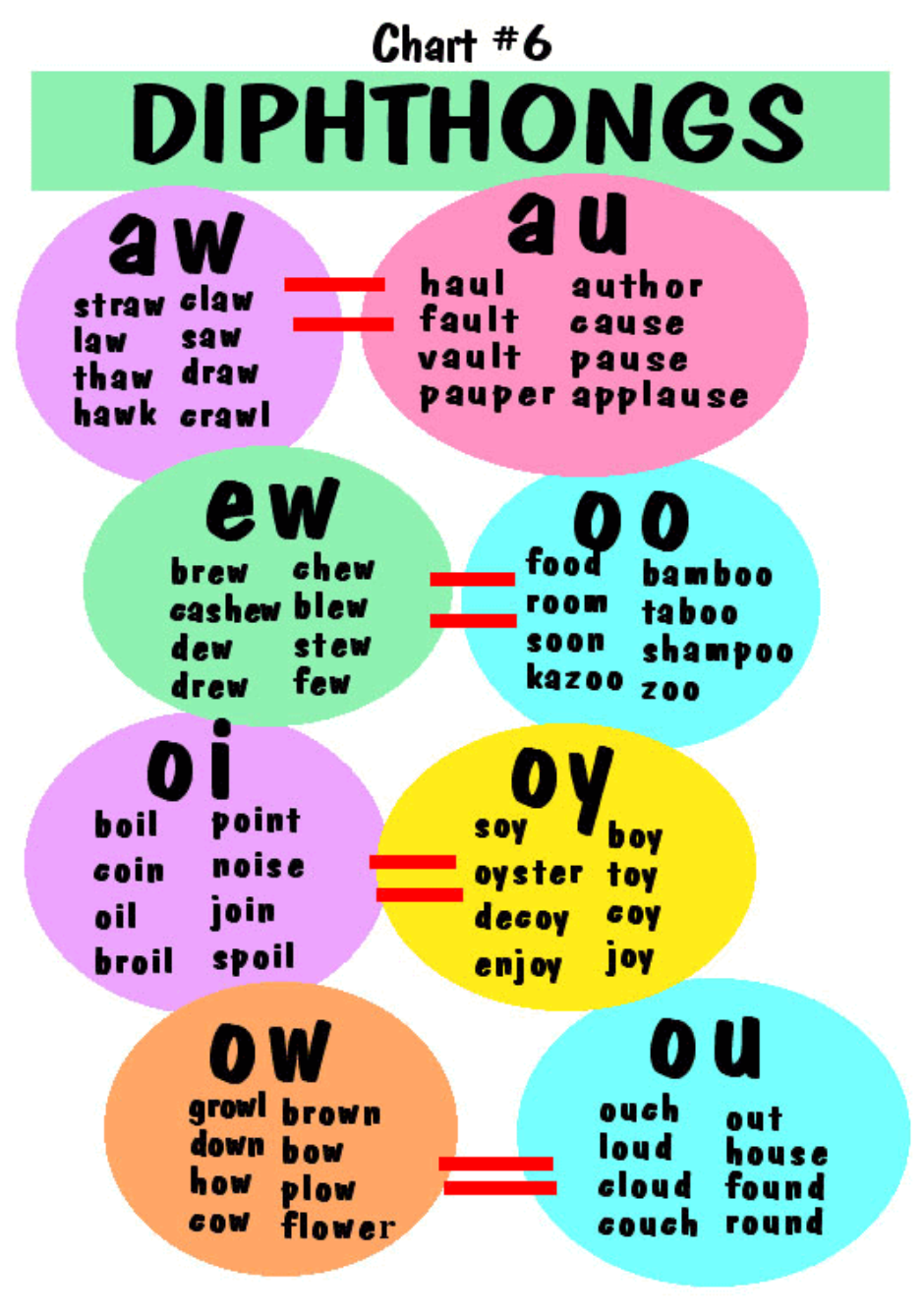 Vowel Diphthongs Anchor Chart